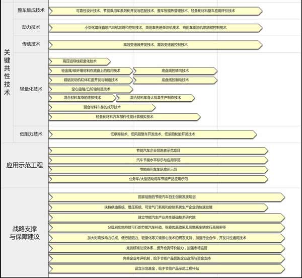 中國節能商用車未來十年發展路線圖出爐 整車出口達20%