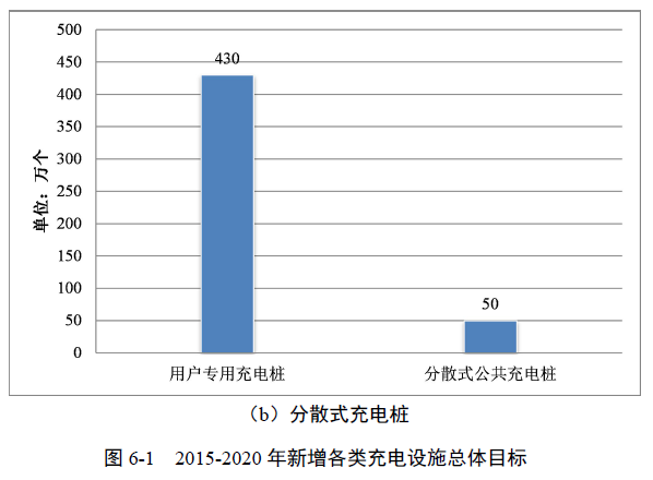發(fā)改委關(guān)于印發(fā)《電動(dòng)汽車充電基礎(chǔ)設(shè)施 發(fā)展指南(2015-2020年)》的通知