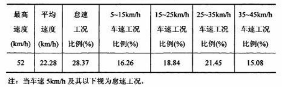 公交客車駕駛安全節油高級技術（一）