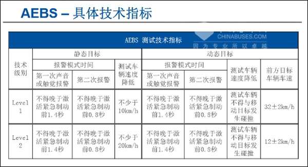海格KLQ6932在進行AEBS測試