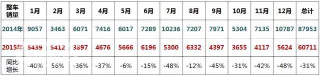 2015年整車(chē)出口銷量