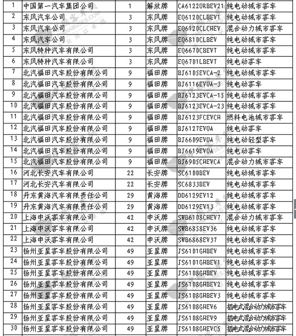 國(guó)家第3批新能源汽車(chē)推廣目錄客車(chē)一枝獨(dú)秀