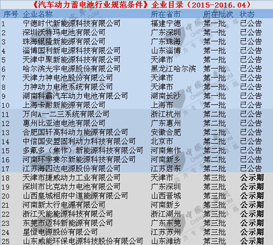 《汽車(chē)動(dòng)力蓄電池行業(yè)規(guī)范條件》企業(yè)目錄（第三批）公示