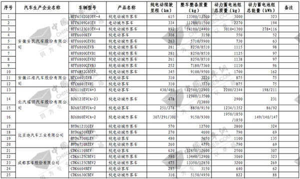 第七批免征購(gòu)置稅新能源汽車目錄之客車榜