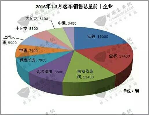 2016年第一季度純電動(dòng)客車增長(zhǎng)率大幅低于行業(yè)基準(zhǔn)線