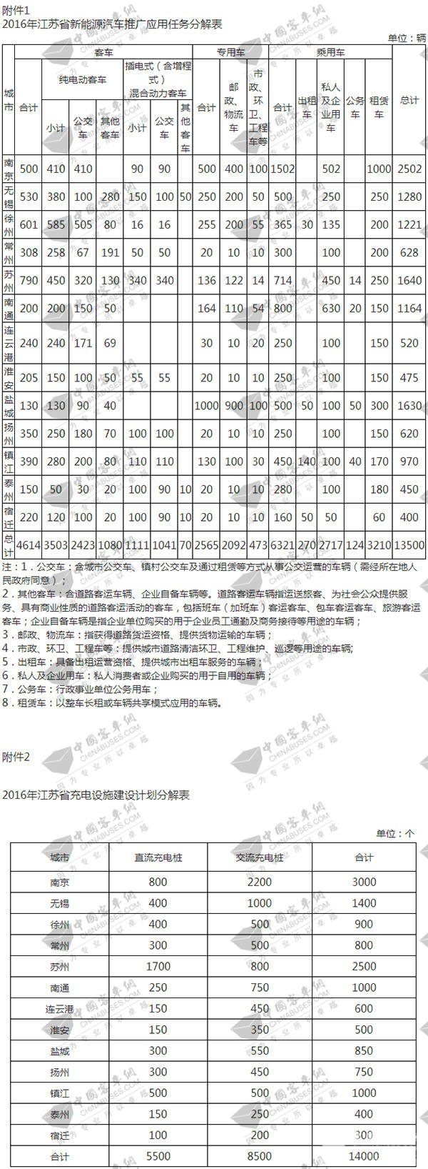 《2016年江蘇省新能源汽車推廣應用方案》公布 
