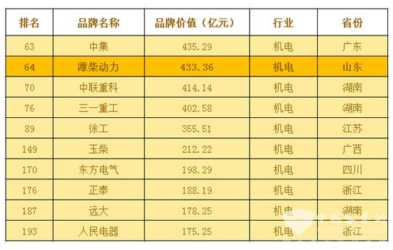 2016年第十屆中國品牌價值500強揭曉  濰柴動力名列行業前列