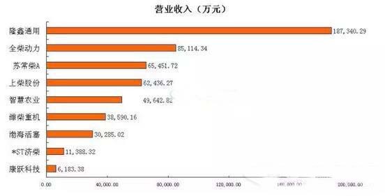 一季度內(nèi)燃機(jī)行業(yè)上市公司營業(yè)收入及凈利潤排名