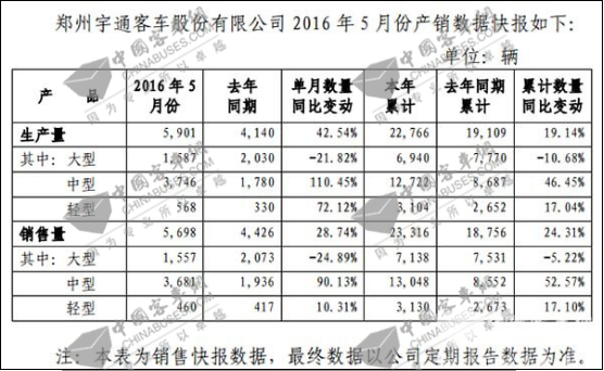 【解讀】中客產銷數據亮眼，宇通前五月銷量同比增長24.31%