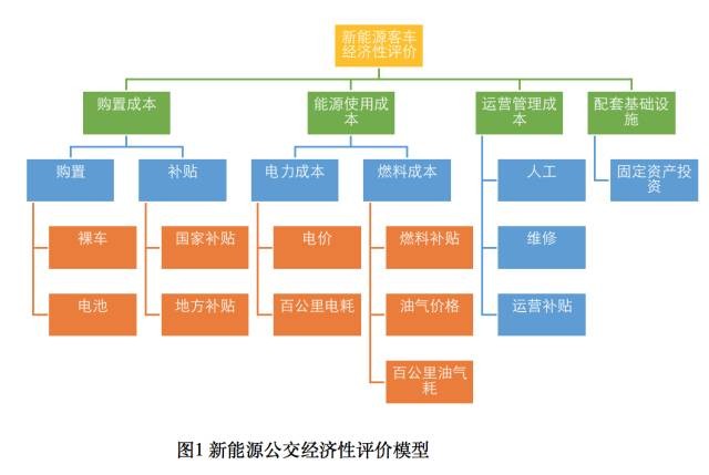 不同技術路線新能源公交經濟性PK！