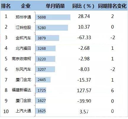 2016年1-5月客車企業銷量排名