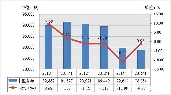 中型客車市場持續回溫，今年有望轉正