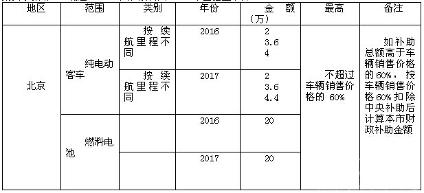 2016年新能源客車地方補貼政策一覽