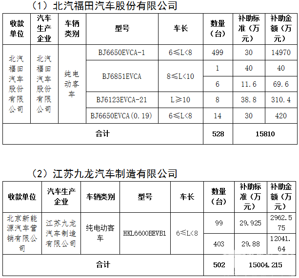 北京第二批地補擬撥付超3億元 補貼1030輛純電動客車