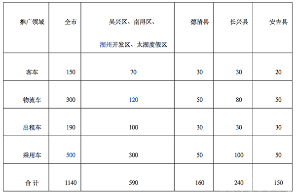 湖州市2016年新能源汽車推廣實施方案發布
