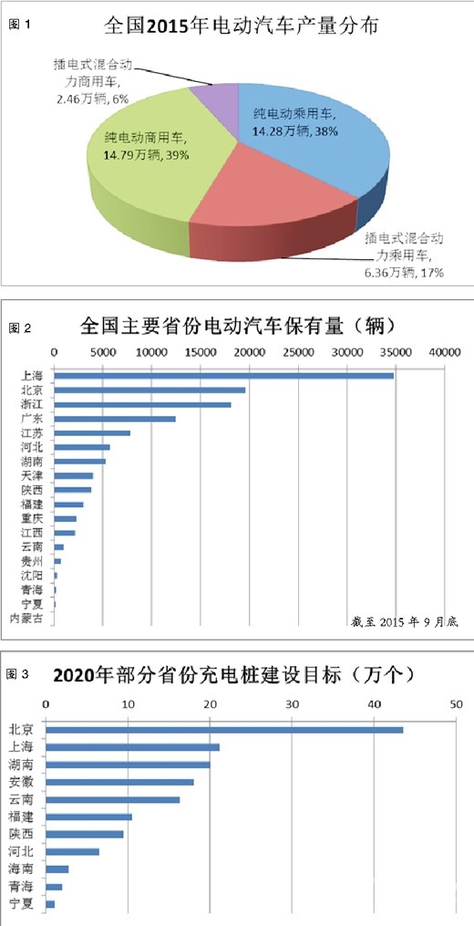 陜寧青三?。▍^）電動汽車充電基礎設施建設及規劃情況調研