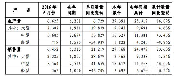 【快報】宇通2016年上半年客車銷量同比增長23.63%