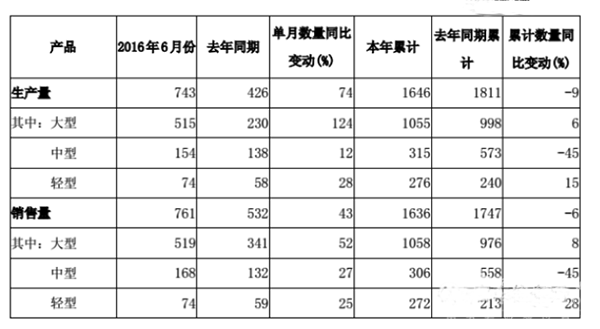 亞星客車6月份銷量大增43%