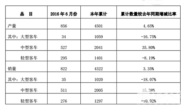安凱客車上半年銷量達4322輛