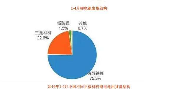 3.47倍增幅，三元材料電池要占領(lǐng)江山？