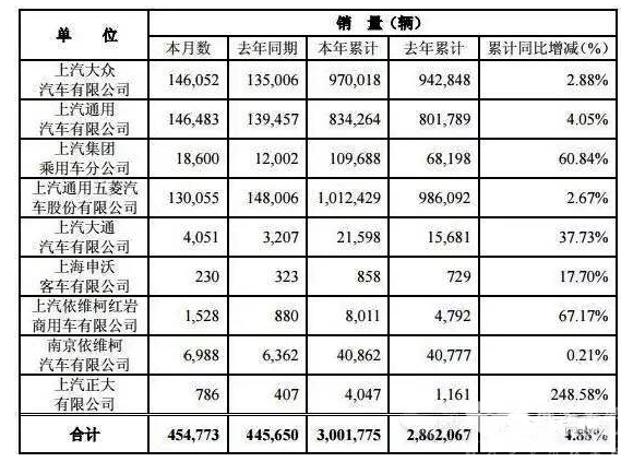 上汽集團6月銷車45.48萬輛  上汽大通增三成