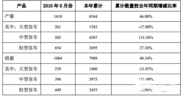 中通客車上半年銷量大增40.34%