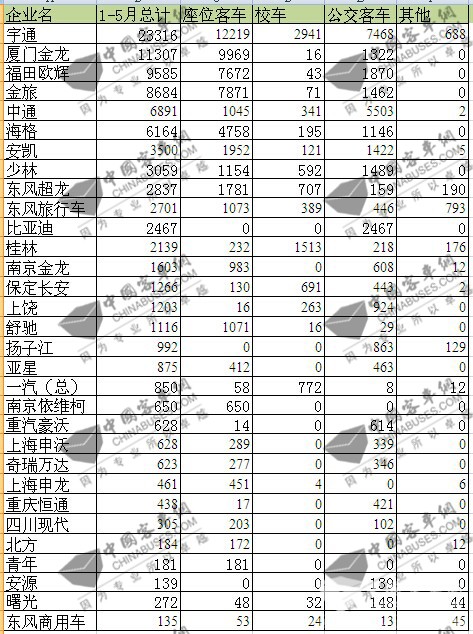 2016年1-5月國(guó)內(nèi)客車(chē)市場(chǎng)簡(jiǎn)析