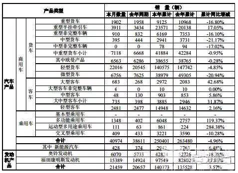 福田6月總銷車4.1萬輛 同比增6.12%
