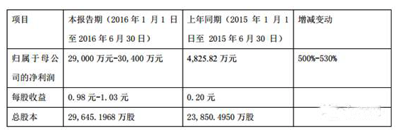 中通客車預計上半年凈利同比增長500%