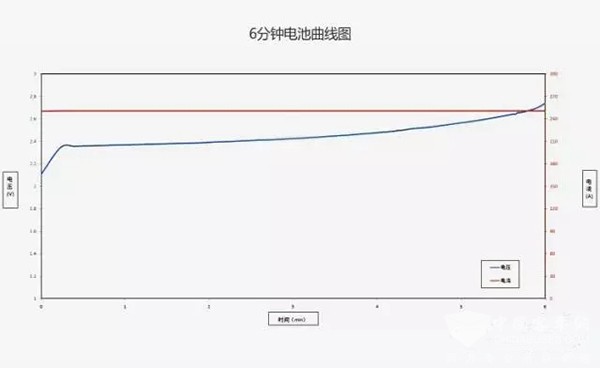 6分鐘快充：“銀隆鈦”造行業標桿