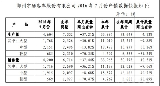2016年前7月宇通客車產(chǎn)銷雙升，中客銷量增幅超四成