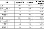中通2016年9月產銷雙升，中客銷量同比增幅74.15%