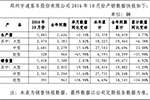 宇通2016年前10月產(chǎn)銷數(shù)據(jù)簡(jiǎn)評(píng) 銷量同比增幅6.92%