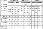 江蘇揚州市2016年新能源汽車補貼細則發布