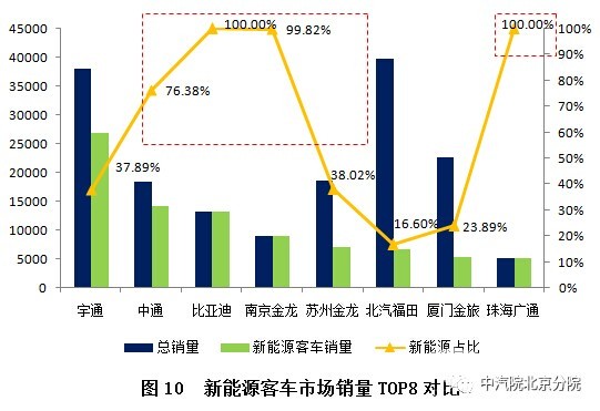 強強聯合 抱團創新——2016年我國新能源客車市場分析及未來展望