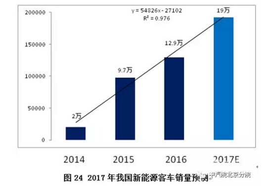 2017年國內新能源客車市場發展前景分析