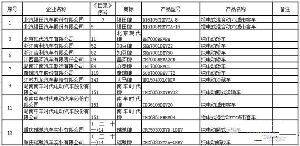 2017年第五批新能源汽車推薦車型目錄發布 309款車型上榜