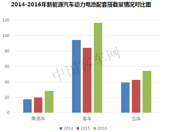 產能過剩？技術路線？新能源客車動力電池發展問題數據分析