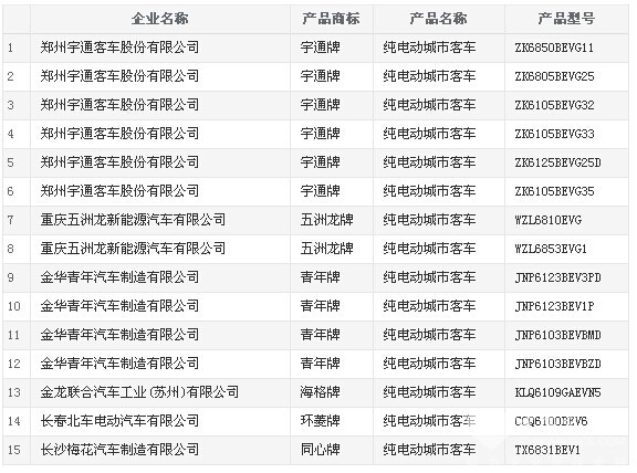 工信部第298批新車公示，144款新能源客車入圍