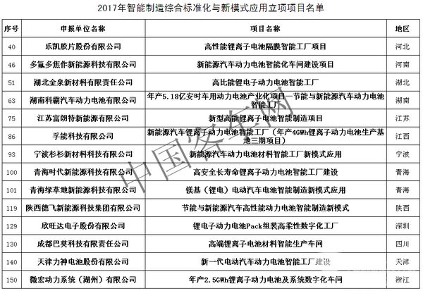 工信部又?發(fā)布智能制造項(xiàng)目，動(dòng)力電池14+7有內(nèi)涵