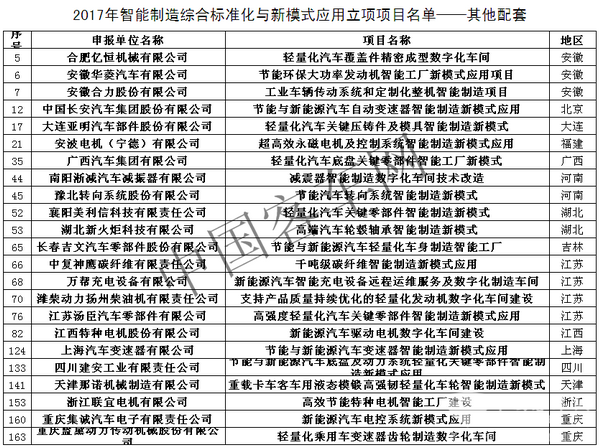 對(duì)比分析：工信部2017年發(fā)布兩批智能制造項(xiàng)目