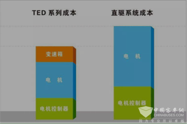 新政策環(huán)境下，如何選擇純電動(dòng)客車(chē)的驅(qū)動(dòng)系統(tǒng)