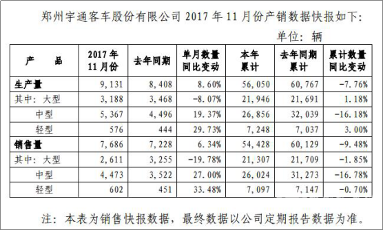 宇通公布11月份產銷數據 銷量較去年同期增幅超6%
