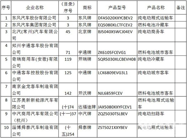 2018第4批新能源汽車推薦目錄發布 共有10款車型
