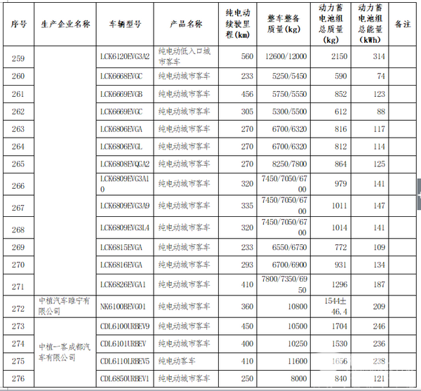 282款純電動客車進入第20批免征車輛購置稅目錄