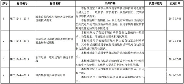 交通運輸部：發布35項交通運輸行業標準的公告