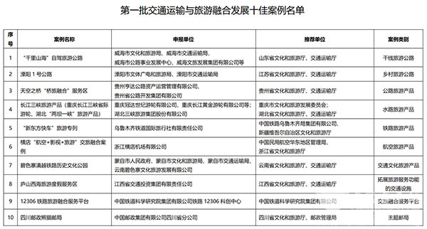 交通運(yùn)輸 旅游融合發(fā)展 十佳案例 典型案例