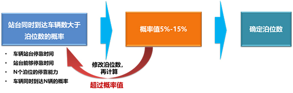 濟南公交 公交站臺 調查數據 進站規則 站臺泊位數