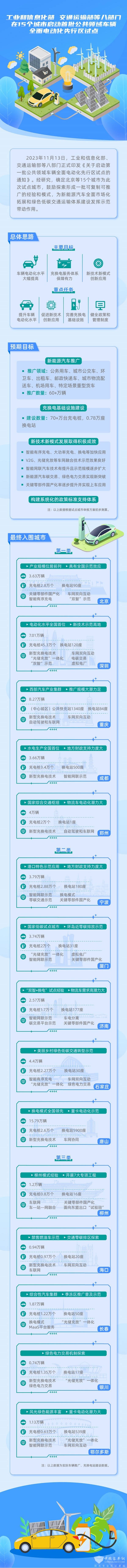 宇通集團 公共領域車輛 全面電動化 先行區試點