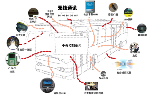 如何提升公交服務水平和運力？